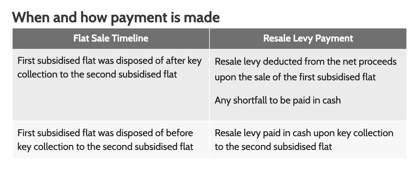When and How payment is made to Pay the HDB Resale Levy?